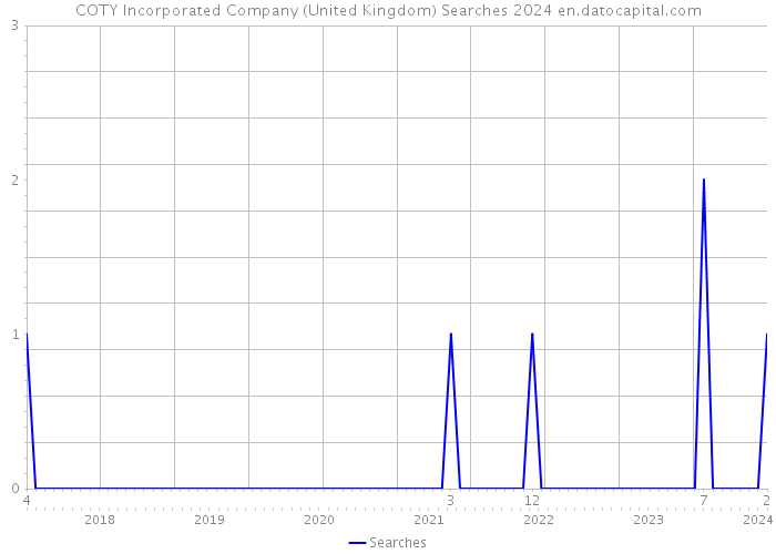 COTY Incorporated Company (United Kingdom) Searches 2024 