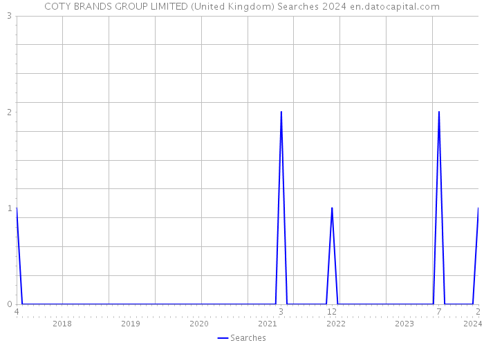 COTY BRANDS GROUP LIMITED (United Kingdom) Searches 2024 