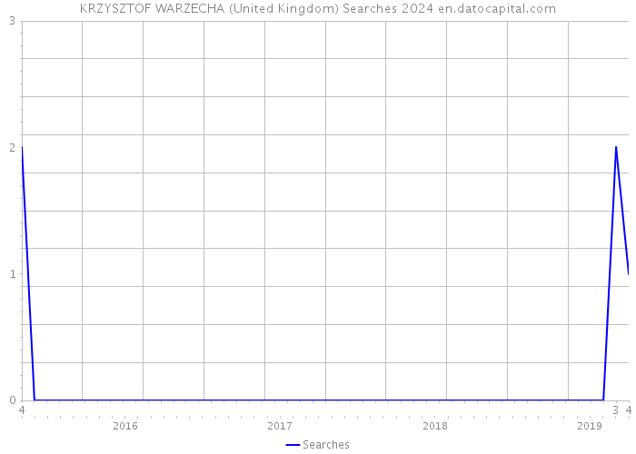 KRZYSZTOF WARZECHA (United Kingdom) Searches 2024 