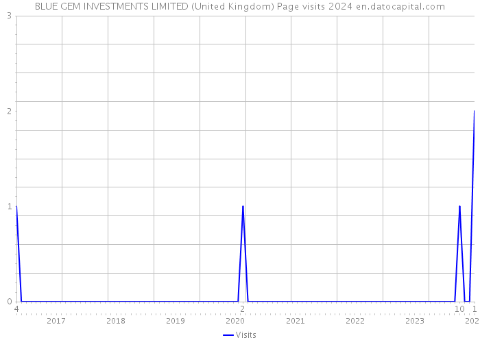 BLUE GEM INVESTMENTS LIMITED (United Kingdom) Page visits 2024 