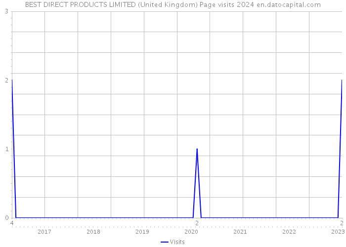 BEST DIRECT PRODUCTS LIMITED (United Kingdom) Page visits 2024 