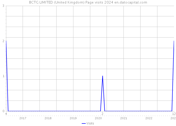 BCTG LIMITED (United Kingdom) Page visits 2024 