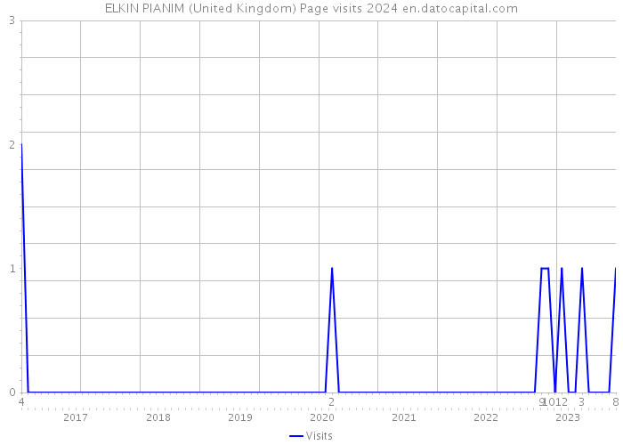 ELKIN PIANIM (United Kingdom) Page visits 2024 