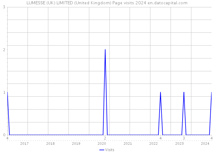 LUMESSE (UK) LIMITED (United Kingdom) Page visits 2024 
