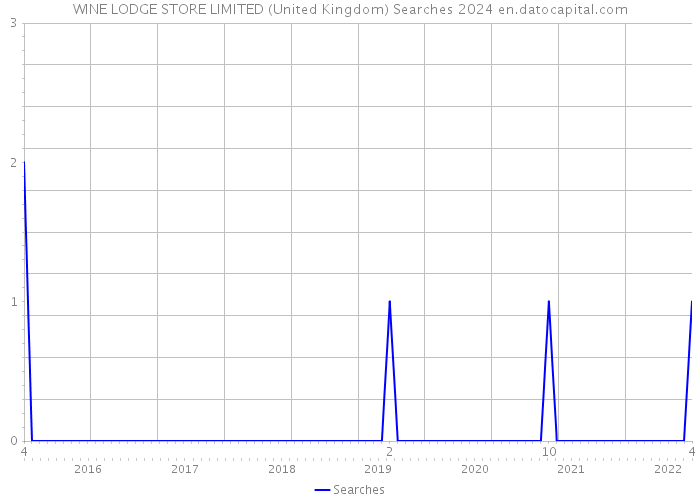 WINE LODGE STORE LIMITED (United Kingdom) Searches 2024 