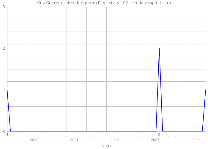 Guy Gueret (United Kingdom) Page visits 2024 