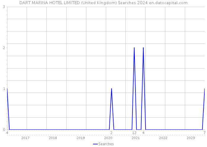 DART MARINA HOTEL LIMITED (United Kingdom) Searches 2024 