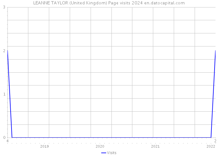 LEANNE TAYLOR (United Kingdom) Page visits 2024 