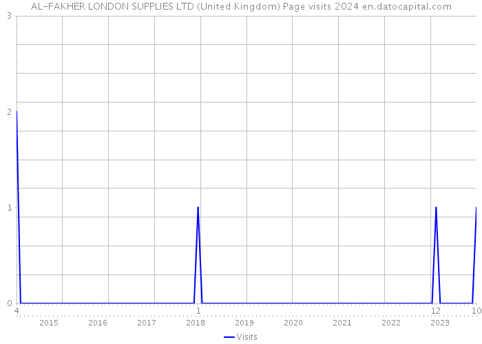AL-FAKHER LONDON SUPPLIES LTD (United Kingdom) Page visits 2024 