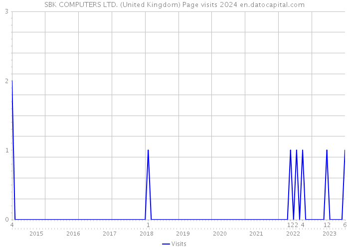 SBK COMPUTERS LTD. (United Kingdom) Page visits 2024 