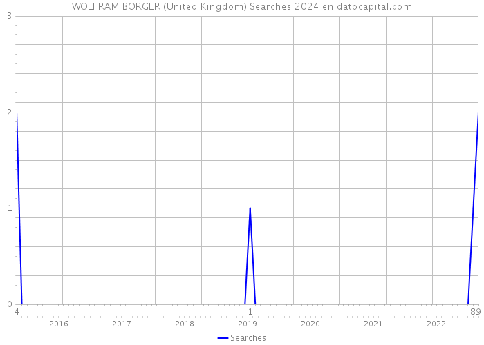 WOLFRAM BORGER (United Kingdom) Searches 2024 
