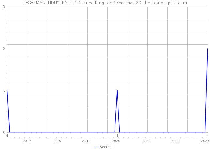 LEGERMAN INDUSTRY LTD. (United Kingdom) Searches 2024 