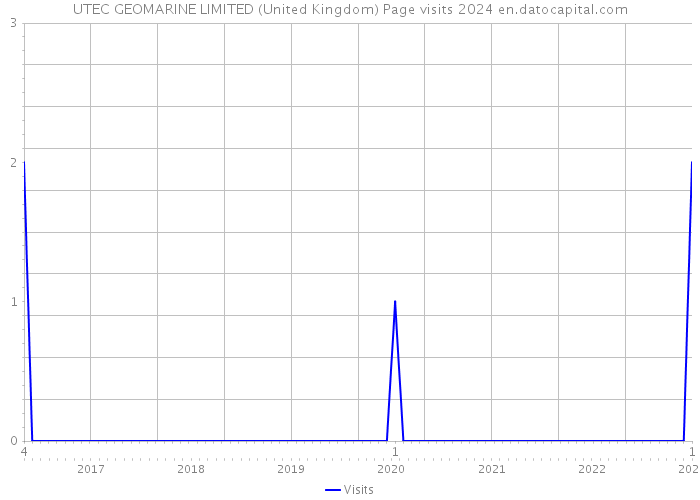 UTEC GEOMARINE LIMITED (United Kingdom) Page visits 2024 