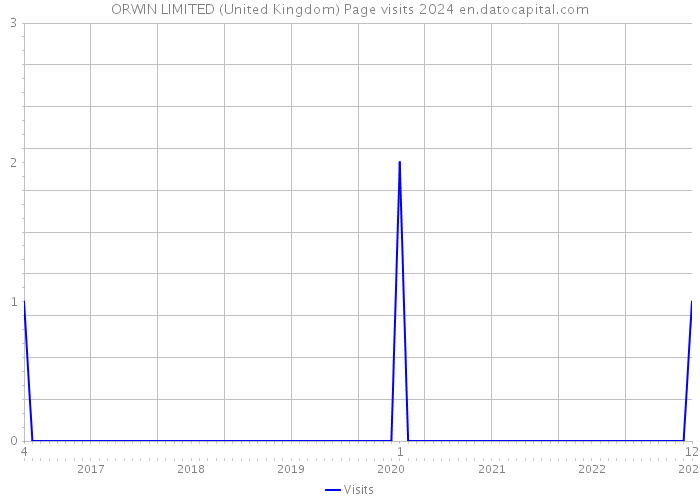 ORWIN LIMITED (United Kingdom) Page visits 2024 