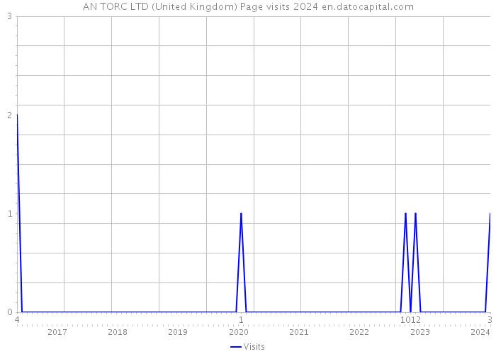 AN TORC LTD (United Kingdom) Page visits 2024 
