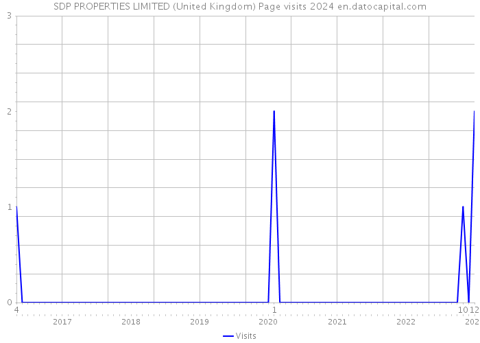 SDP PROPERTIES LIMITED (United Kingdom) Page visits 2024 