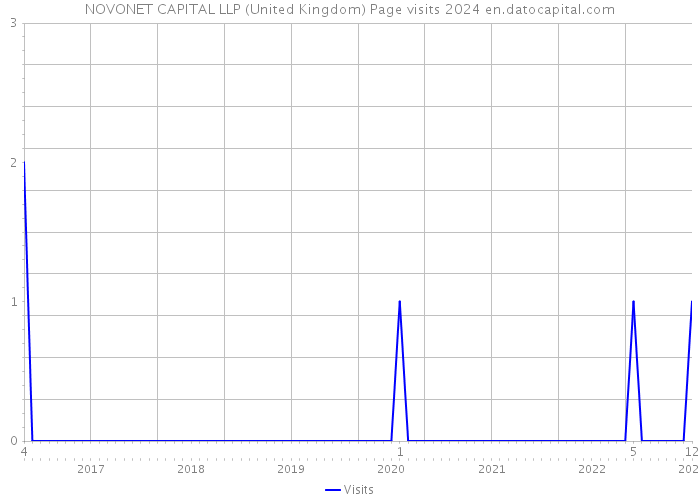 NOVONET CAPITAL LLP (United Kingdom) Page visits 2024 