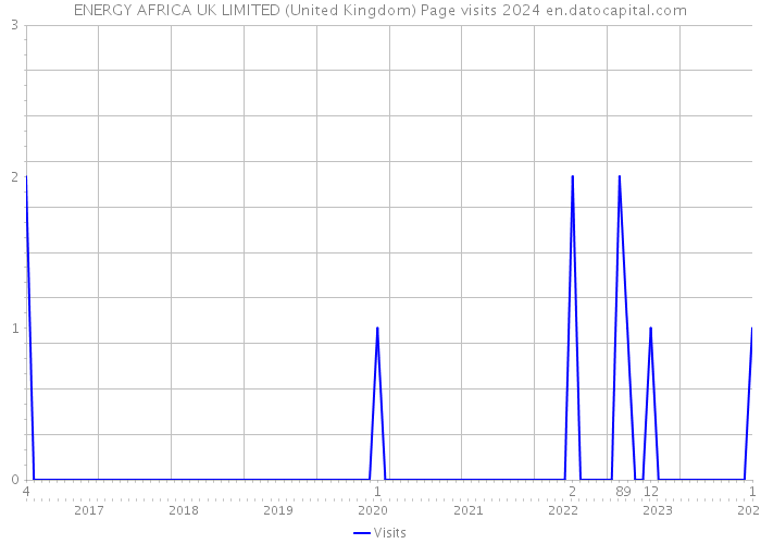 ENERGY AFRICA UK LIMITED (United Kingdom) Page visits 2024 