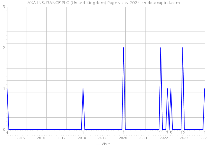 AXA INSURANCE PLC (United Kingdom) Page visits 2024 