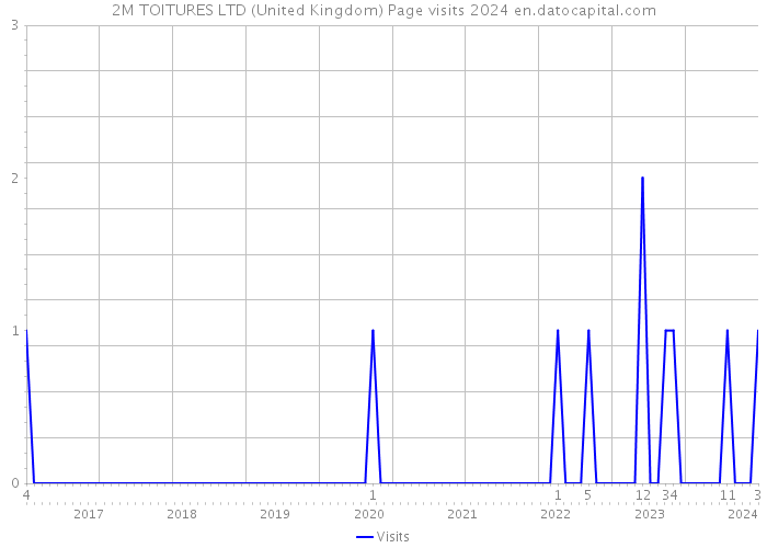 2M TOITURES LTD (United Kingdom) Page visits 2024 