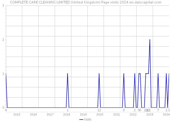 COMPLETE CARE CLEANING LIMITED (United Kingdom) Page visits 2024 
