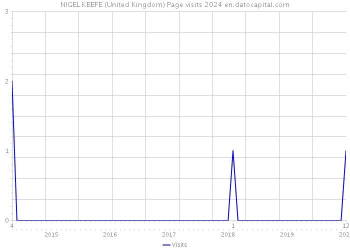 NIGEL KEEFE (United Kingdom) Page visits 2024 