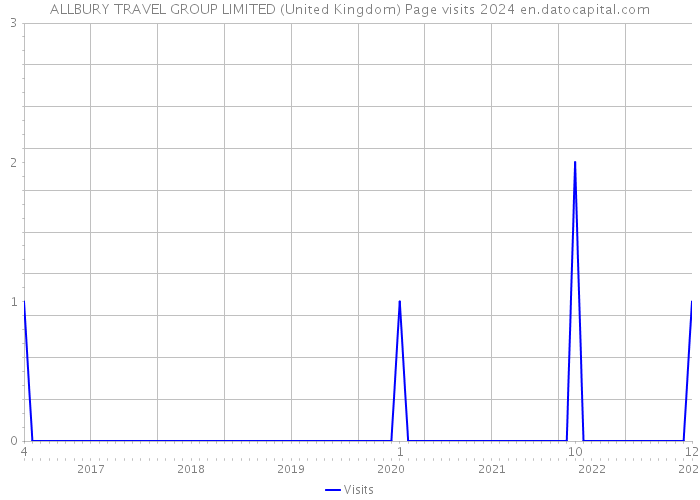 ALLBURY TRAVEL GROUP LIMITED (United Kingdom) Page visits 2024 