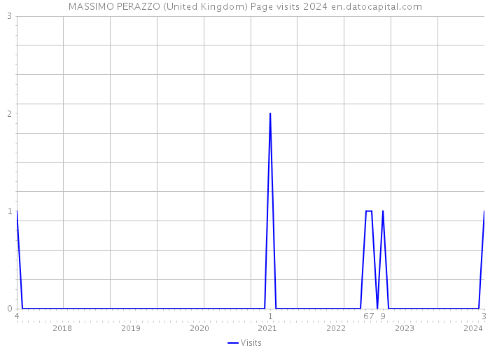 MASSIMO PERAZZO (United Kingdom) Page visits 2024 