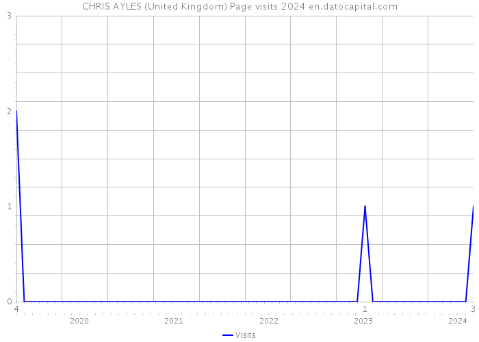 CHRIS AYLES (United Kingdom) Page visits 2024 