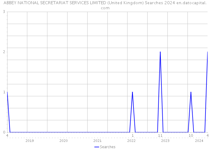 ABBEY NATIONAL SECRETARIAT SERVICES LIMITED (United Kingdom) Searches 2024 