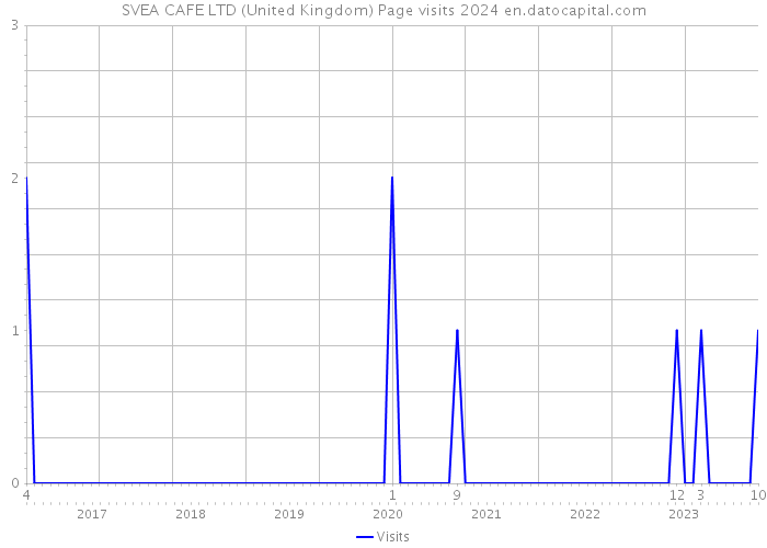 SVEA CAFE LTD (United Kingdom) Page visits 2024 