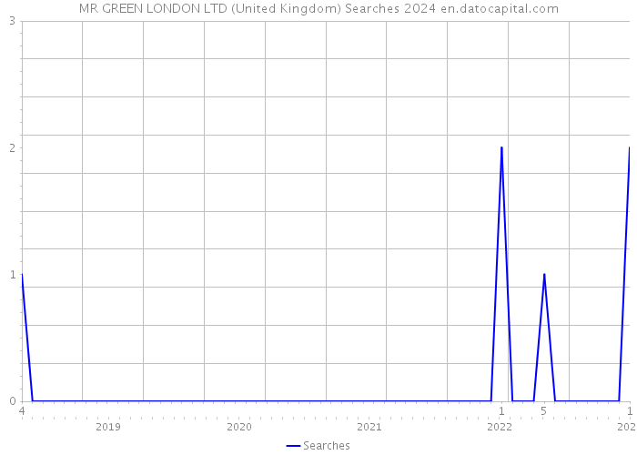 MR GREEN LONDON LTD (United Kingdom) Searches 2024 