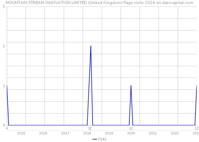 MOUNTAIN STREAM INNOVATION LIMITED (United Kingdom) Page visits 2024 
