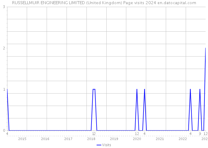 RUSSELLMUIR ENGINEERING LIMITED (United Kingdom) Page visits 2024 