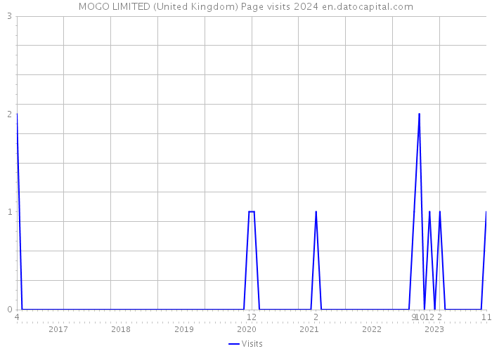 MOGO LIMITED (United Kingdom) Page visits 2024 