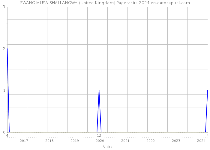 SWANG MUSA SHALLANGWA (United Kingdom) Page visits 2024 