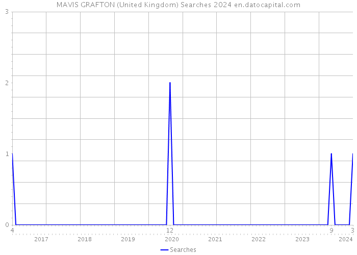 MAVIS GRAFTON (United Kingdom) Searches 2024 