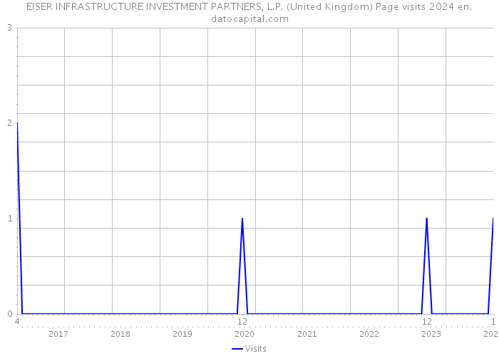 EISER INFRASTRUCTURE INVESTMENT PARTNERS, L.P. (United Kingdom) Page visits 2024 