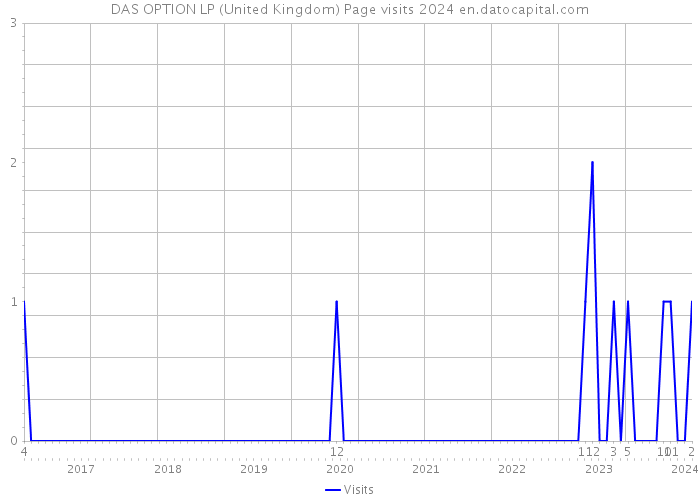 DAS OPTION LP (United Kingdom) Page visits 2024 