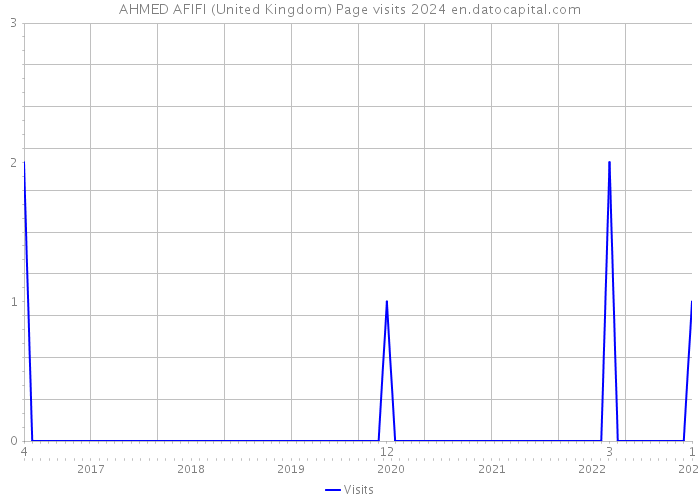 AHMED AFIFI (United Kingdom) Page visits 2024 