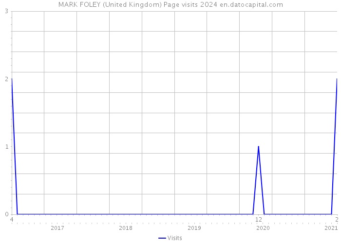 MARK FOLEY (United Kingdom) Page visits 2024 