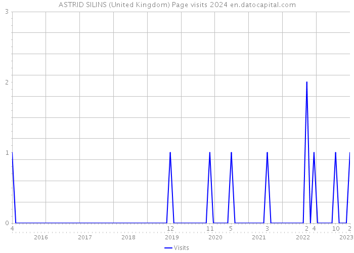 ASTRID SILINS (United Kingdom) Page visits 2024 