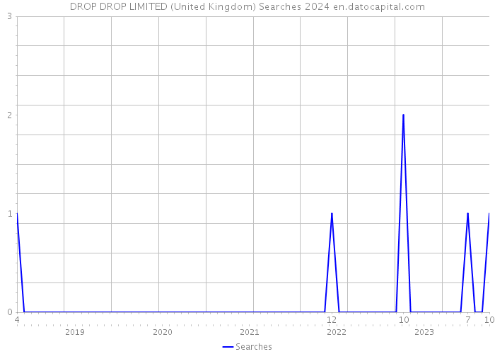 DROP DROP LIMITED (United Kingdom) Searches 2024 