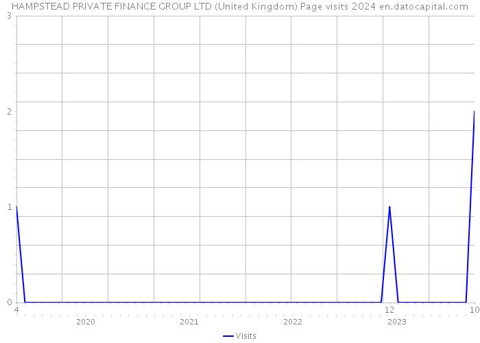 HAMPSTEAD PRIVATE FINANCE GROUP LTD (United Kingdom) Page visits 2024 