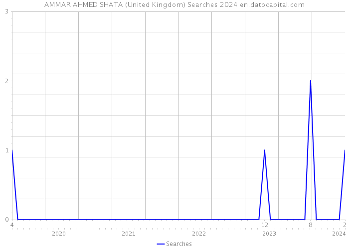 AMMAR AHMED SHATA (United Kingdom) Searches 2024 