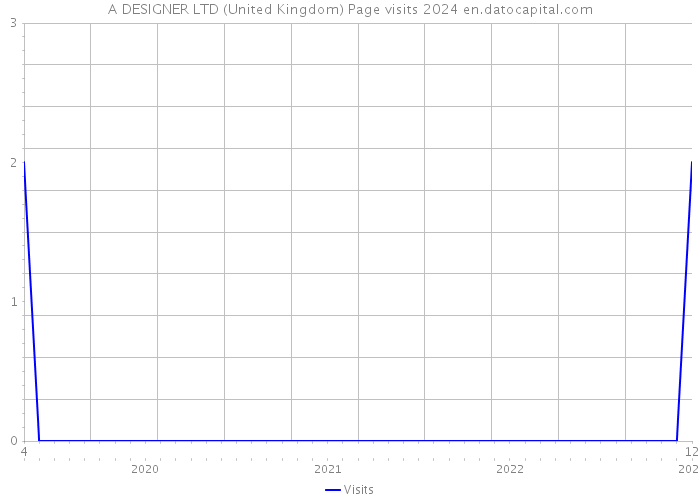 A DESIGNER LTD (United Kingdom) Page visits 2024 