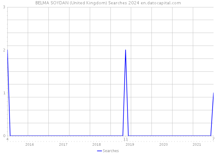 BELMA SOYDAN (United Kingdom) Searches 2024 