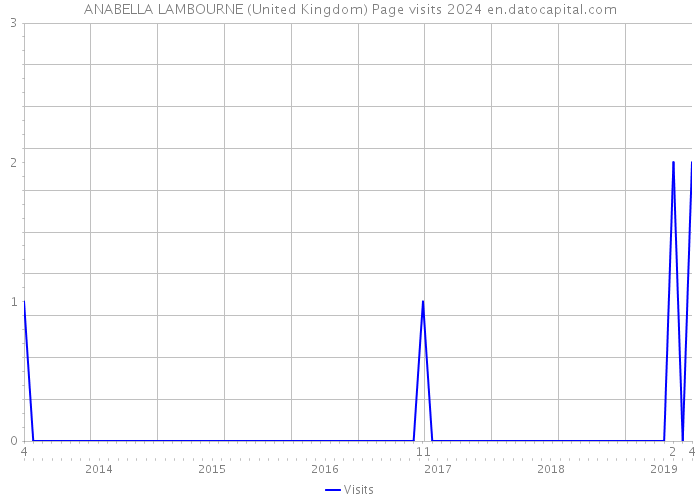 ANABELLA LAMBOURNE (United Kingdom) Page visits 2024 
