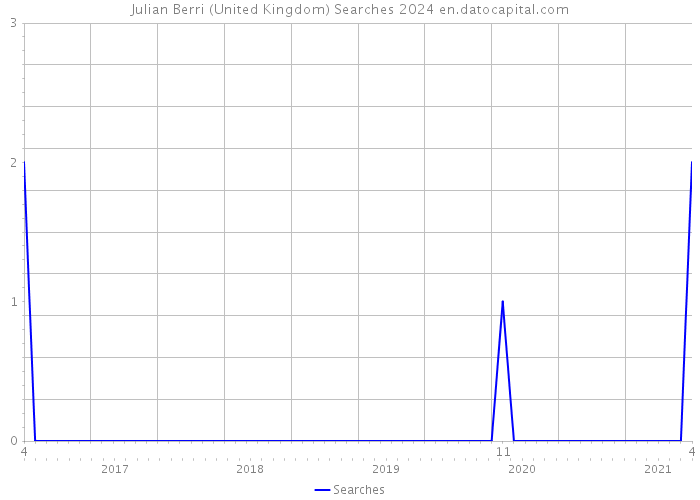 Julian Berri (United Kingdom) Searches 2024 