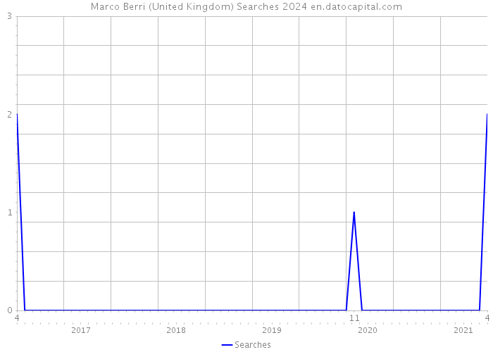 Marco Berri (United Kingdom) Searches 2024 